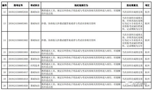 2019年上半年計算機技術與軟件專業(yè)技術資格（水平）考試浙江考區(qū)違紀違規(guī)擬處理公告（計算機軟件技術開發(fā)專業(yè)）